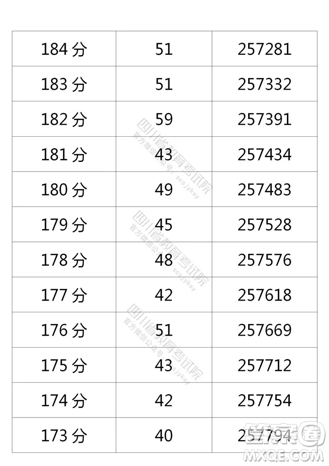 2021四川高考一分一段表 2021四川高考成績(jī)一分一段表最新