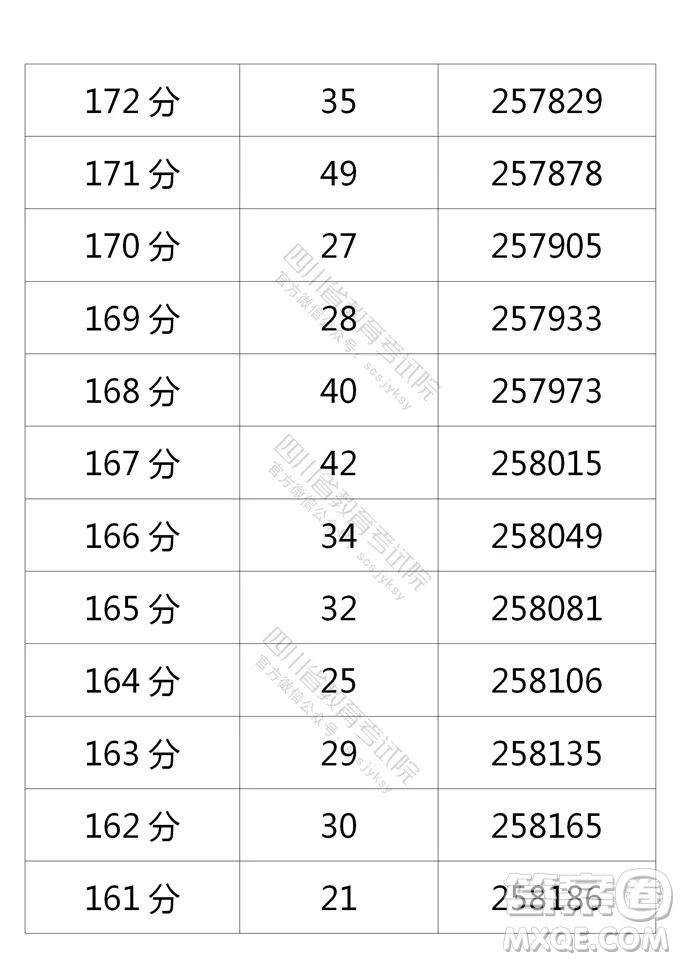 2021四川高考一分一段表 2021四川高考成績(jī)一分一段表最新