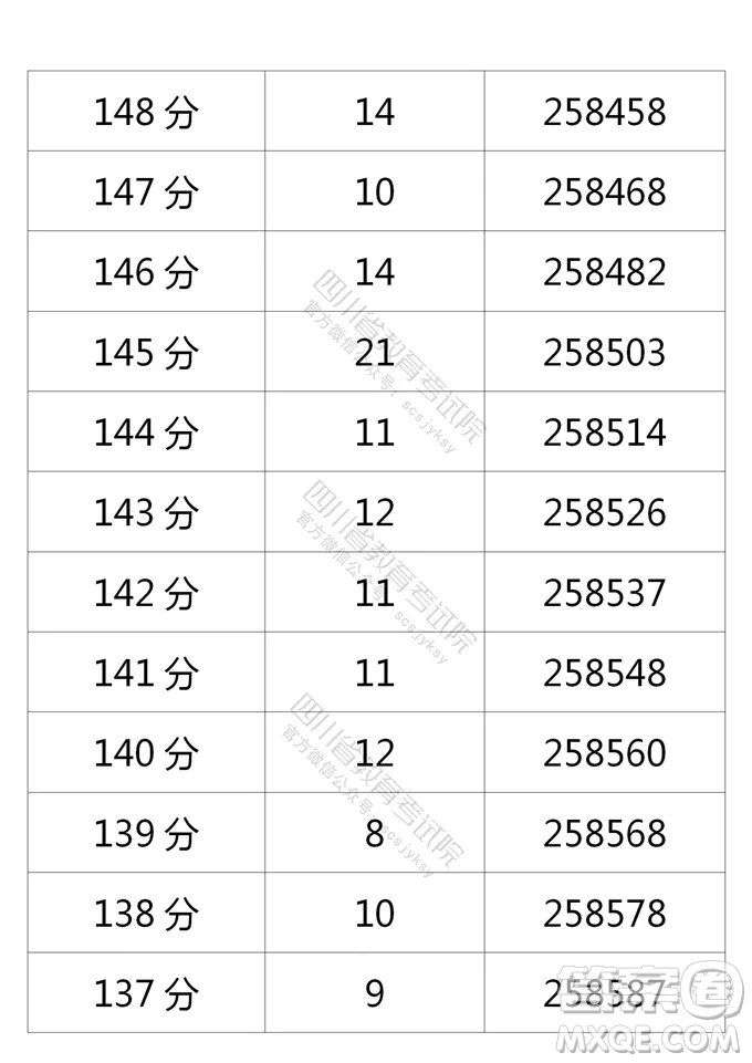 2021四川高考一分一段表 2021四川高考成績(jī)一分一段表最新