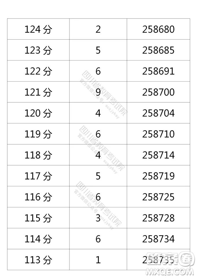2021四川高考一分一段表 2021四川高考成績(jī)一分一段表最新