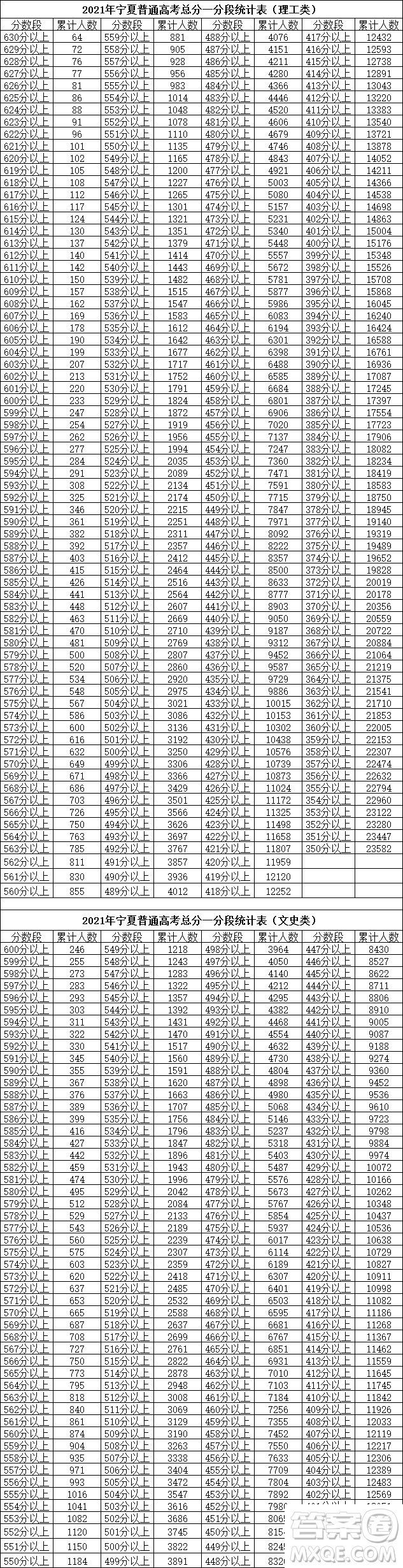 2021寧夏高考一分一段表 2021寧夏高考成績一分一段表最新