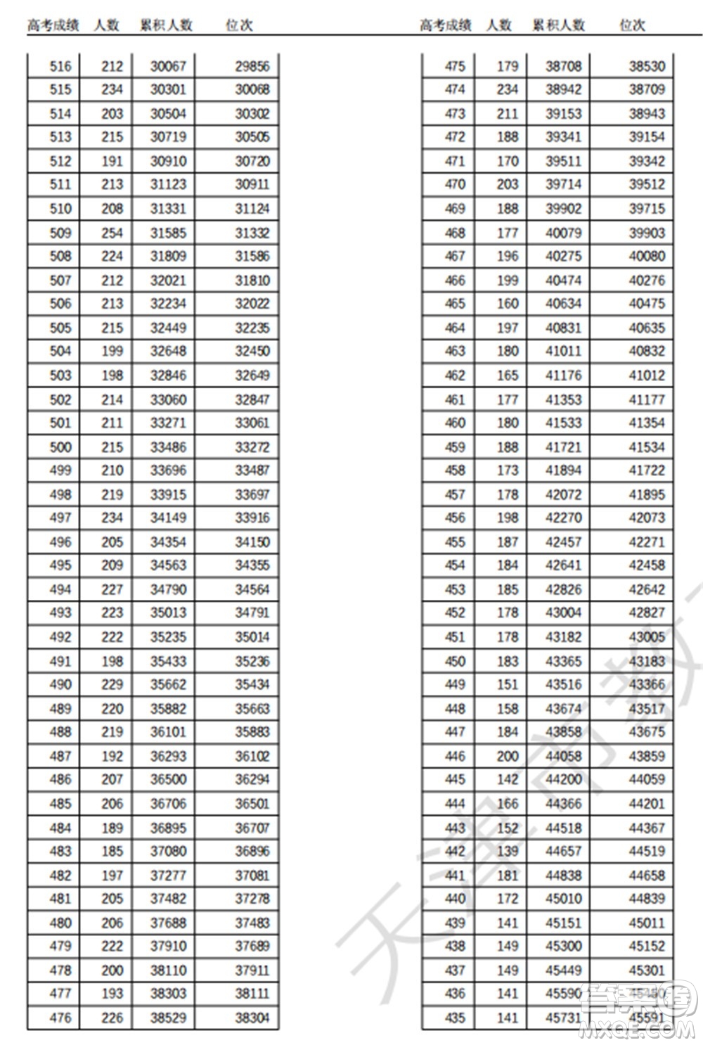 2021天津高考一分一段表 2021天津高考成績一分一段表最新