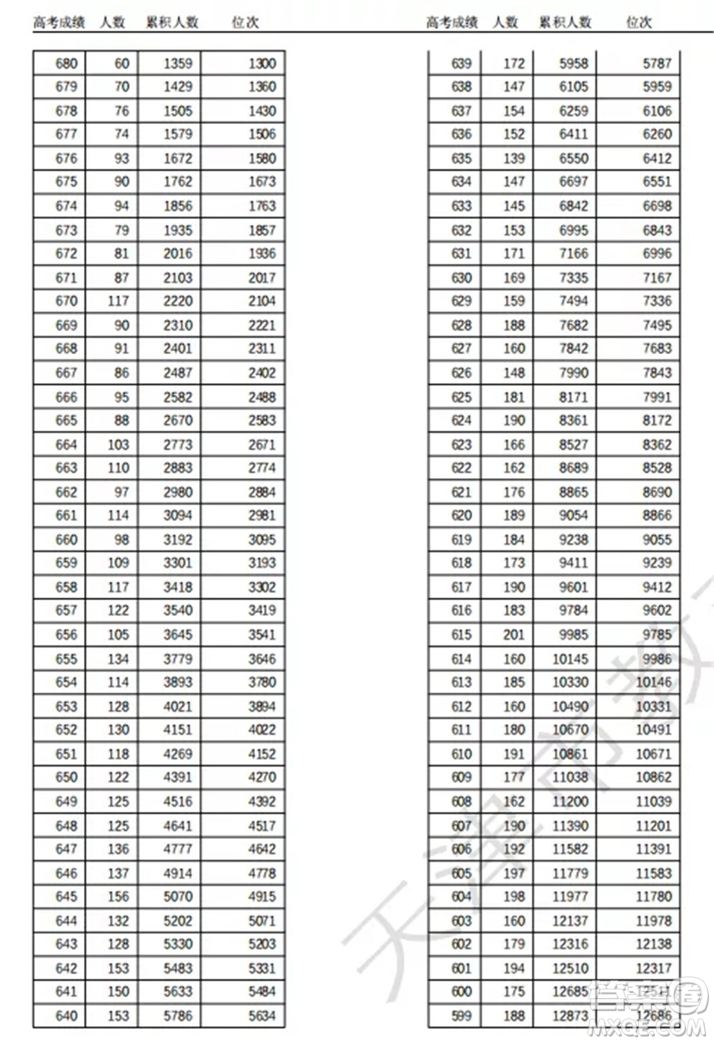 2021天津高考一分一段表 2021天津高考成績一分一段表最新