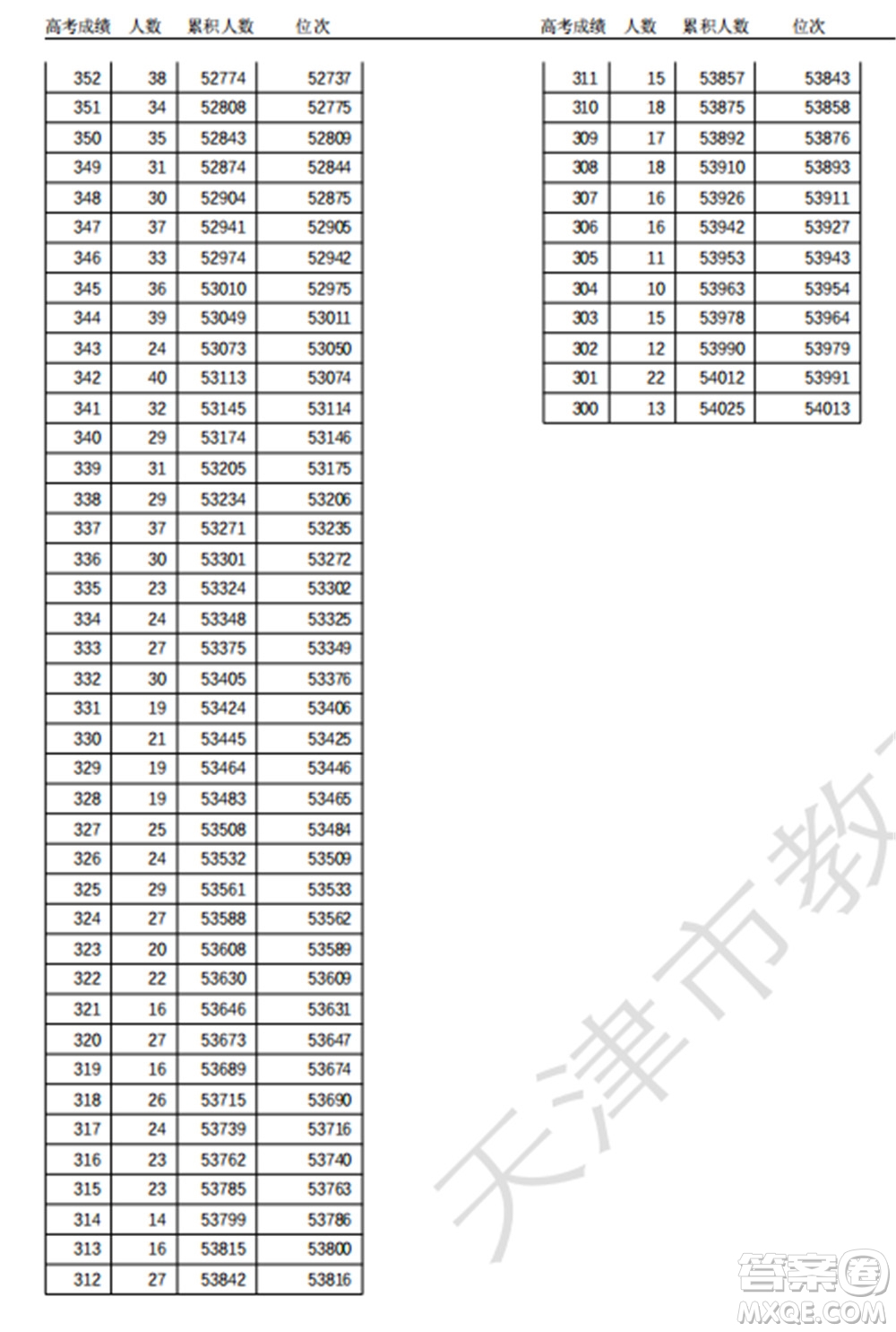 2021天津高考一分一段表 2021天津高考成績一分一段表最新