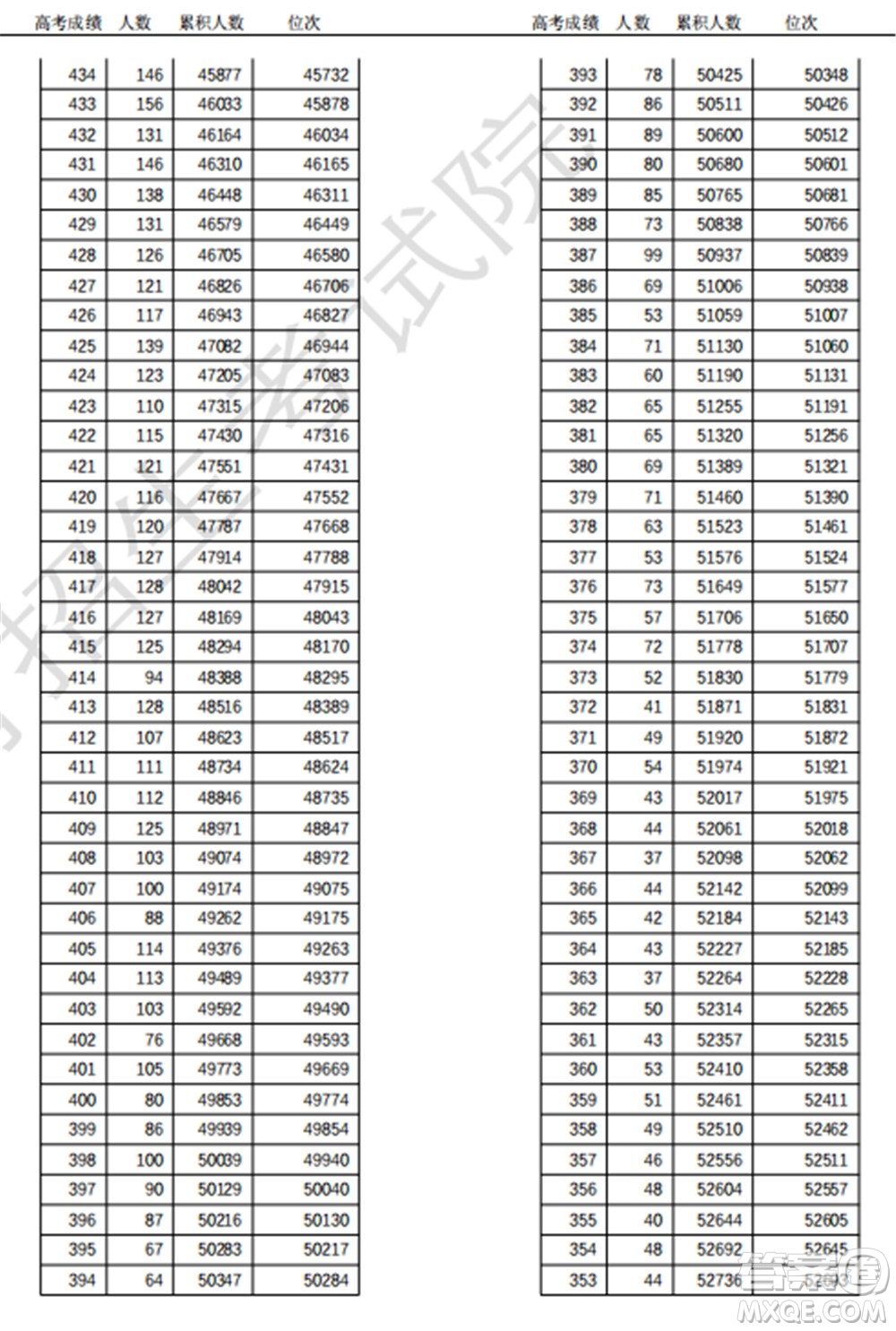 2021天津高考一分一段表 2021天津高考成績一分一段表最新