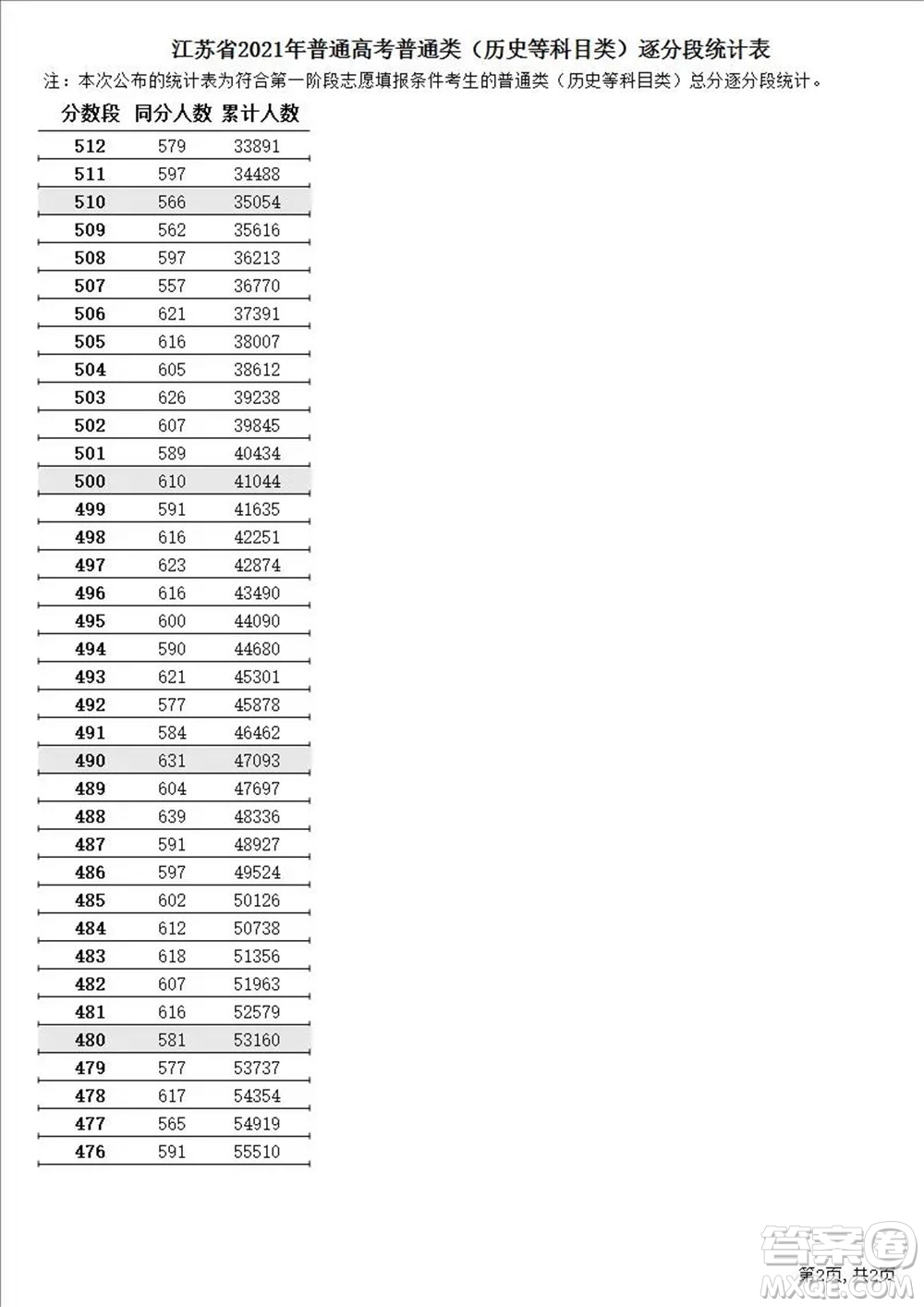 2021江蘇高考一分一段表 2021江蘇高考成績一分一段表最新