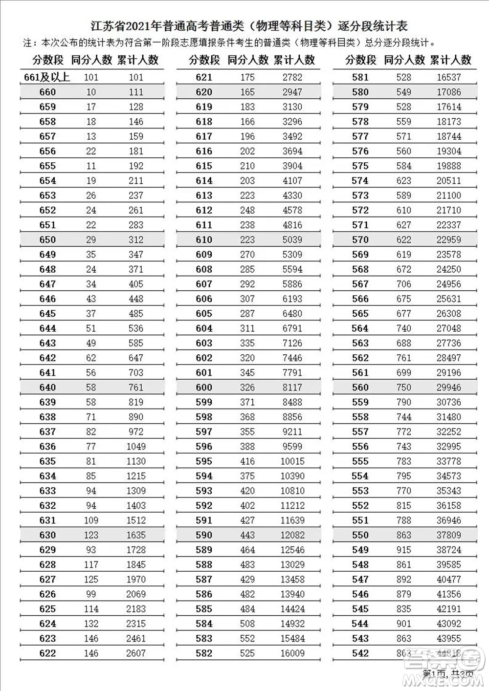 2021江蘇高考一分一段表 2021江蘇高考成績一分一段表最新