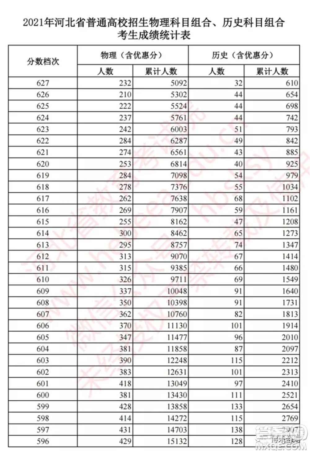 2021河北高考一分一段表 2021河北高考成績一分一段表最新