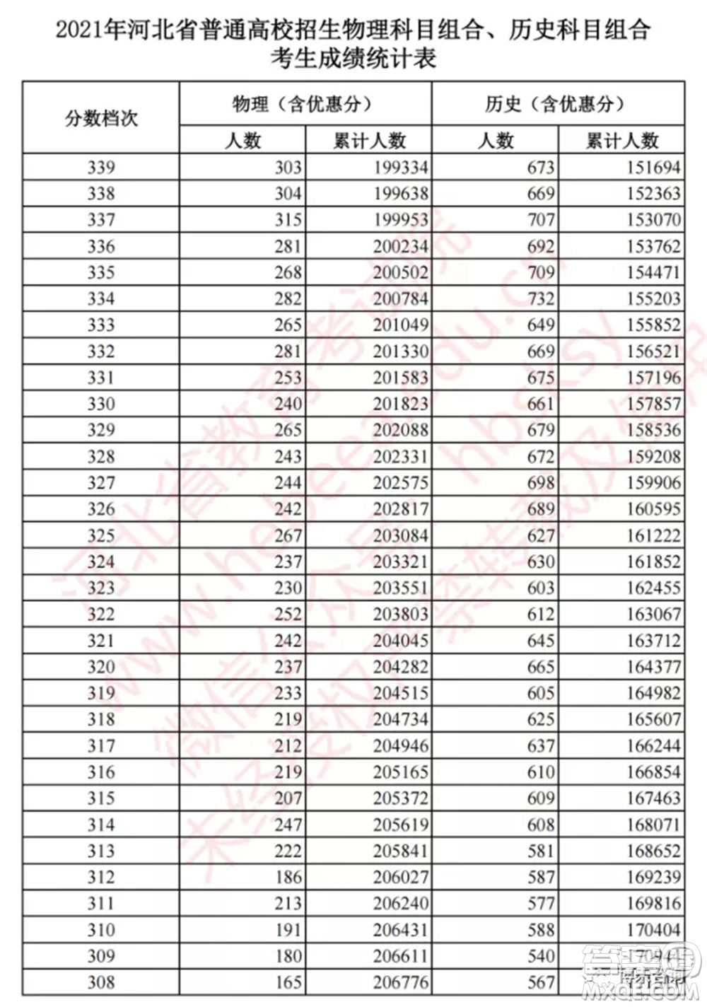 2021河北高考一分一段表 2021河北高考成績一分一段表最新