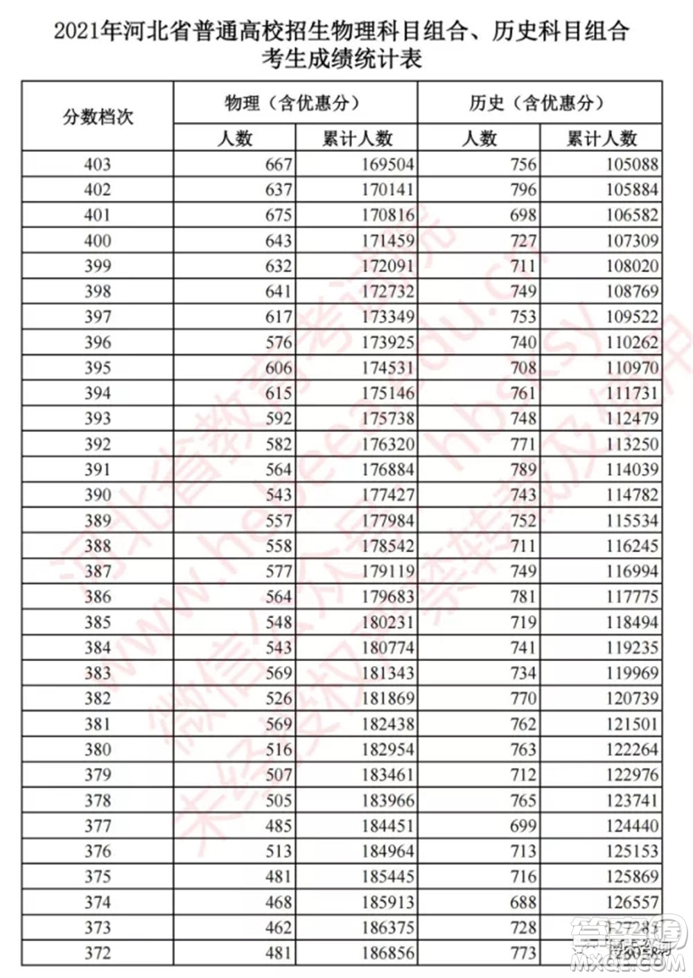 2021河北高考一分一段表 2021河北高考成績一分一段表最新