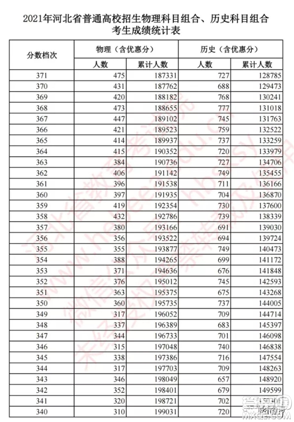 2021河北高考一分一段表 2021河北高考成績一分一段表最新