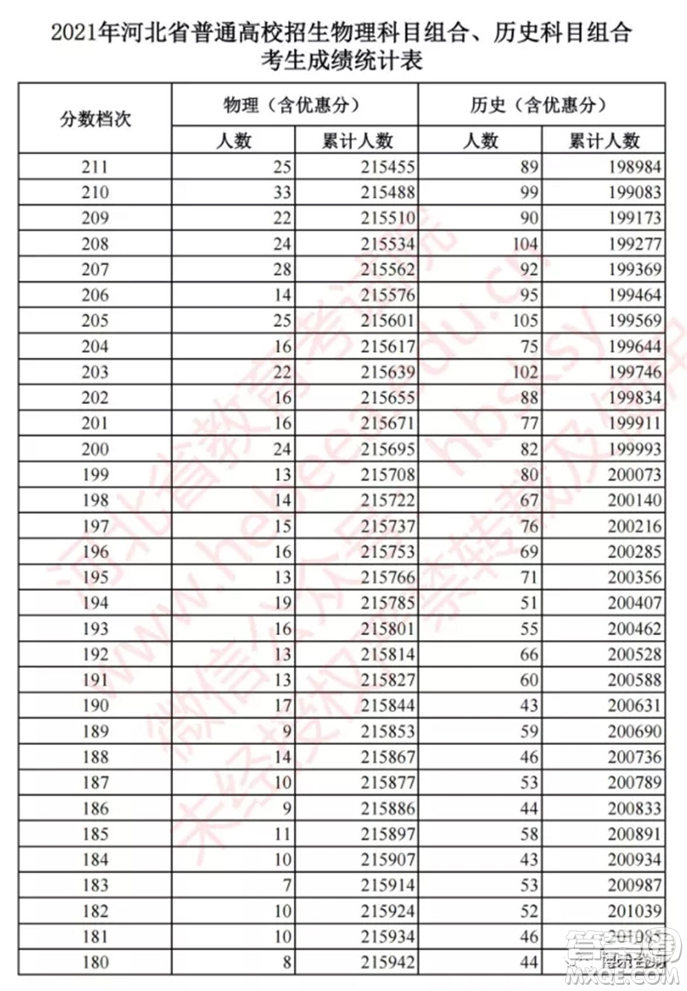 2021河北高考一分一段表 2021河北高考成績一分一段表最新