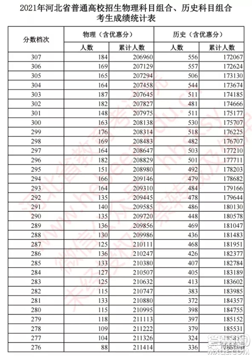 2021河北高考一分一段表 2021河北高考成績一分一段表最新