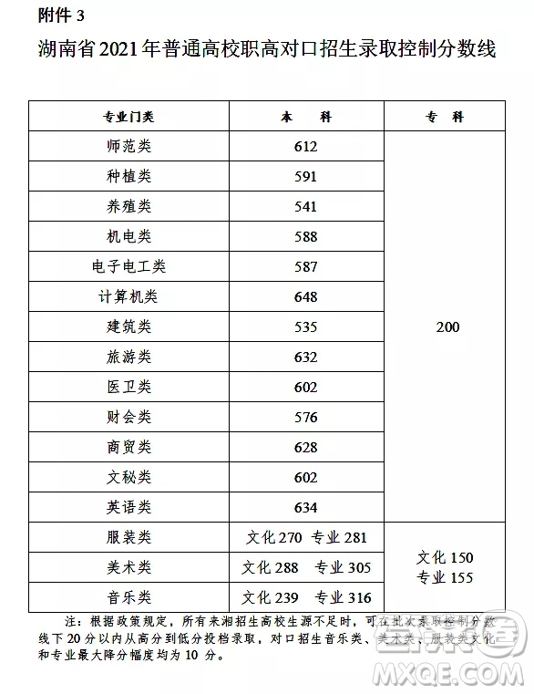 2021湖南高考一分一段表 2021湖南高考成績一分一段表最新