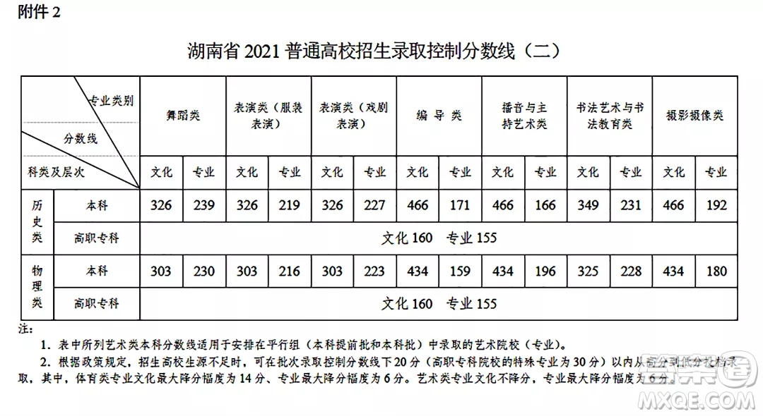 2021湖南高考一分一段表 2021湖南高考成績一分一段表最新