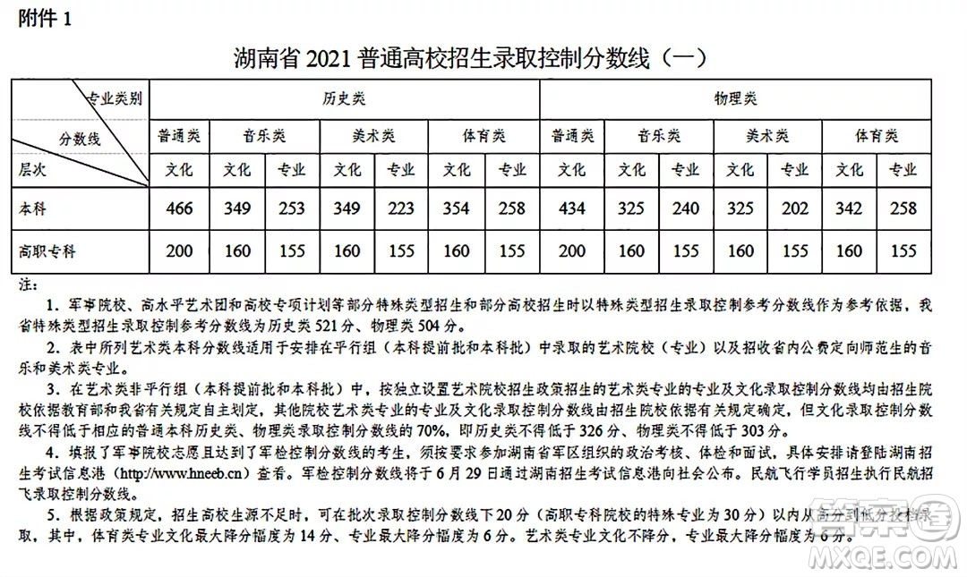 2021湖南高考一分一段表 2021湖南高考成績一分一段表最新