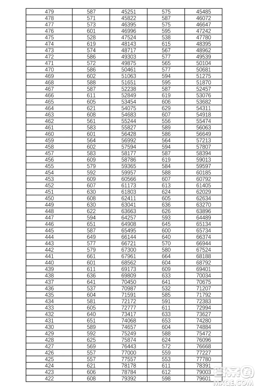 2021湖南高考一分一段表 2021湖南高考成績一分一段表最新