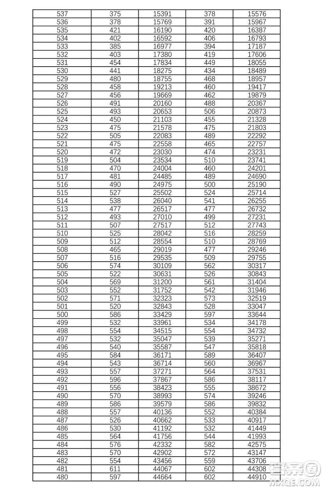 2021湖南高考一分一段表 2021湖南高考成績一分一段表最新