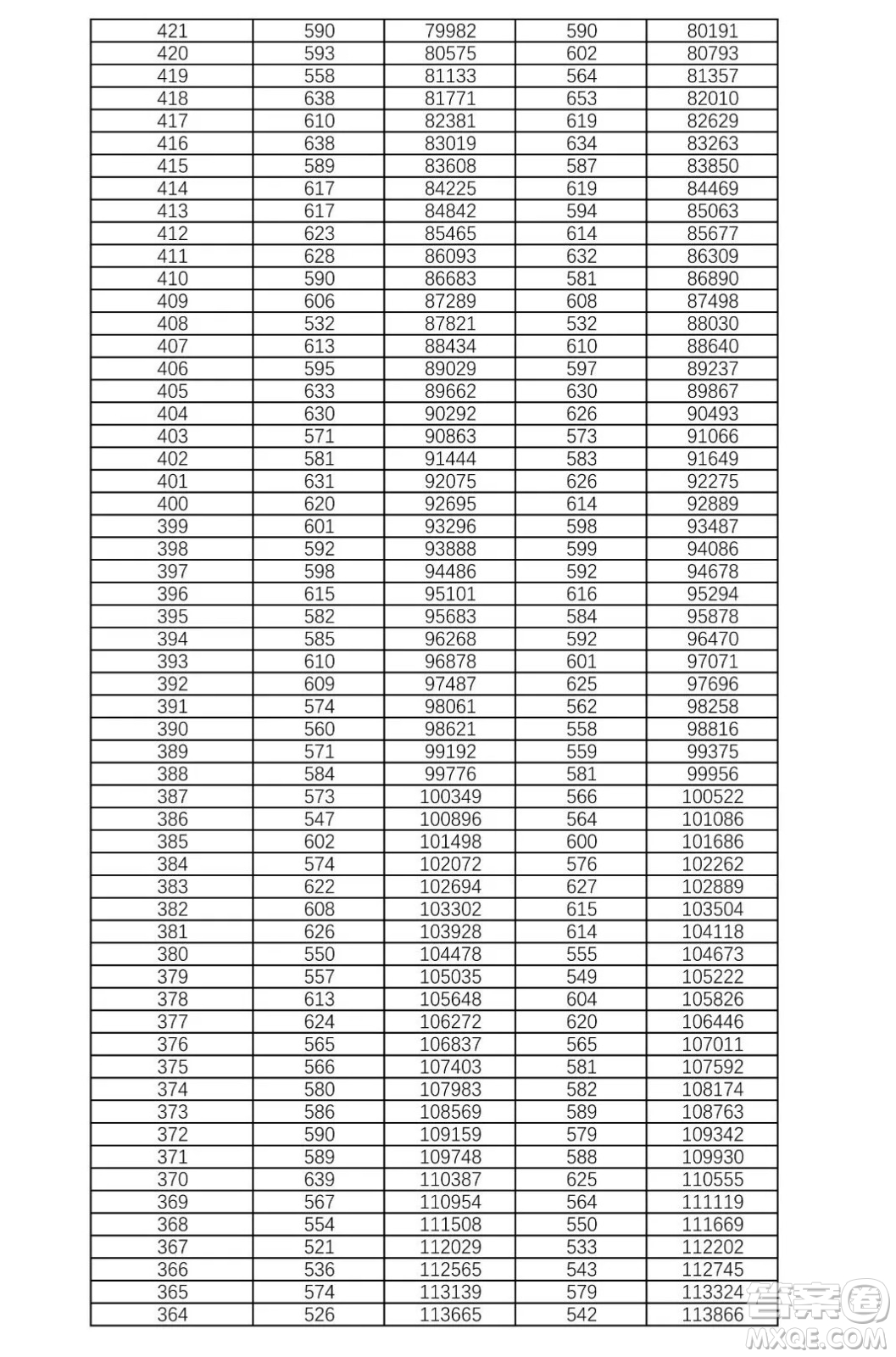 2021湖南高考一分一段表 2021湖南高考成績一分一段表最新