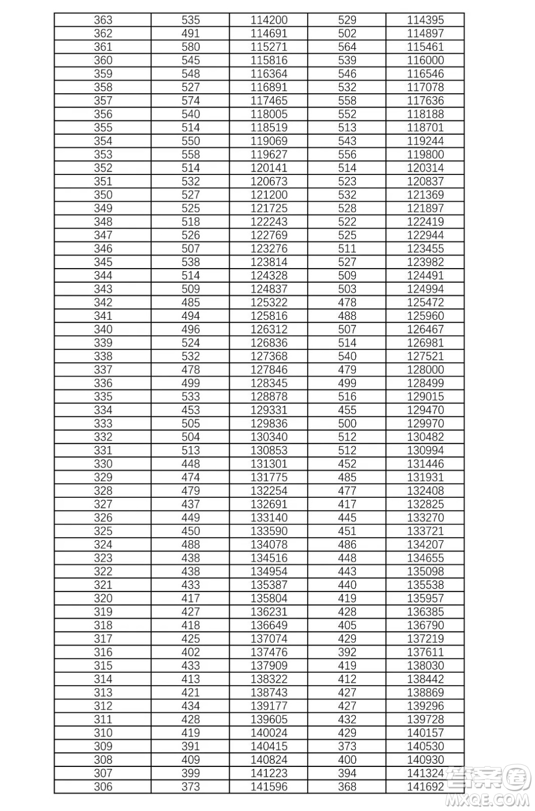 2021湖南高考一分一段表 2021湖南高考成績一分一段表最新