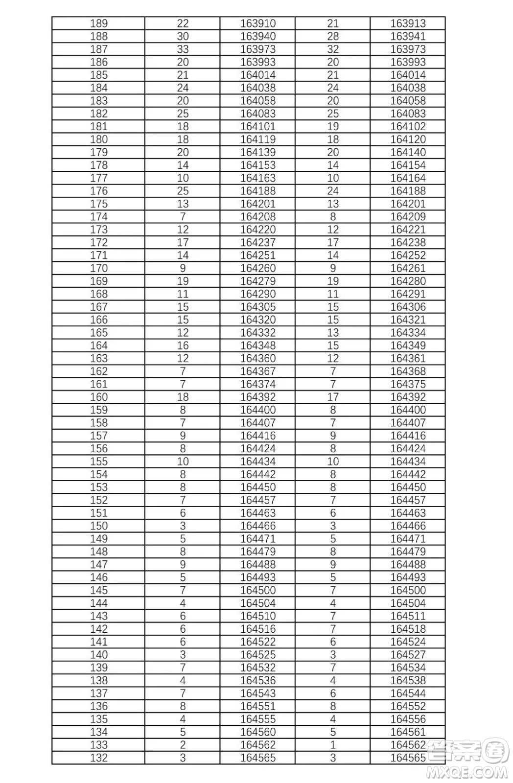 2021湖南高考一分一段表 2021湖南高考成績一分一段表最新