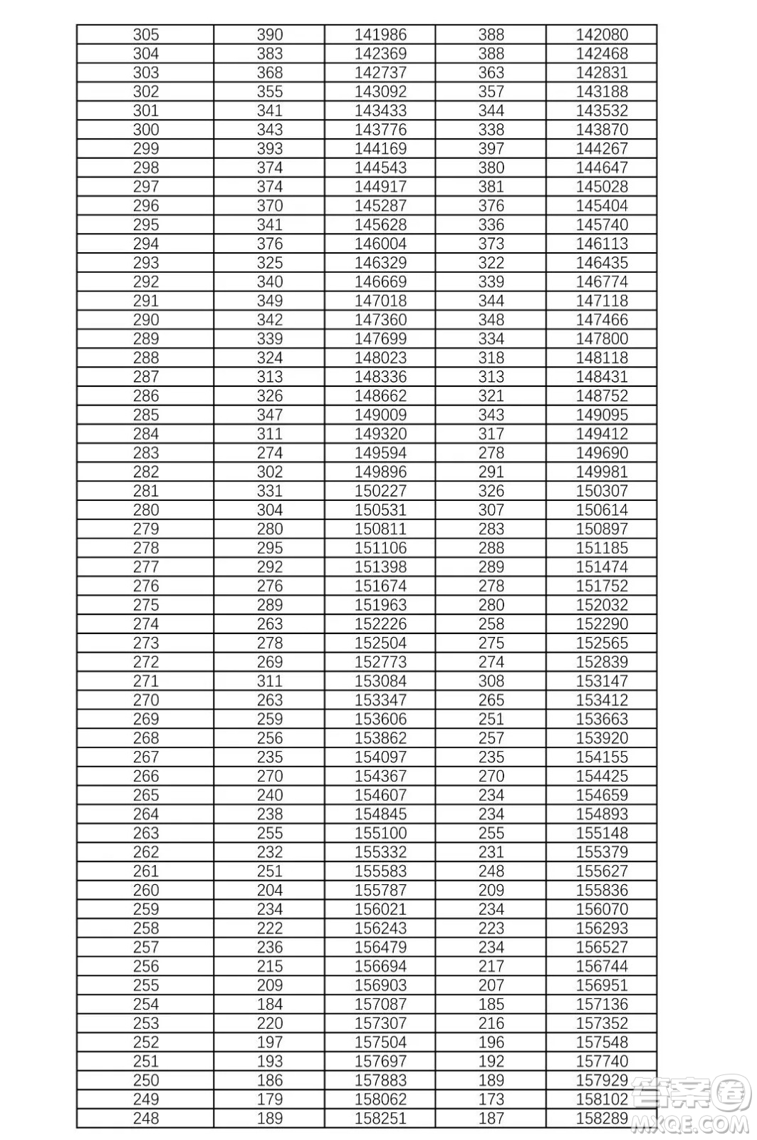 2021湖南高考一分一段表 2021湖南高考成績一分一段表最新