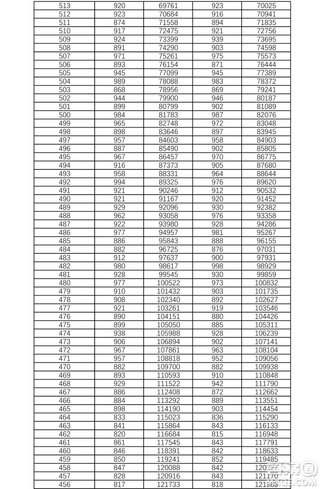 2021湖南高考一分一段表 2021湖南高考成績一分一段表最新