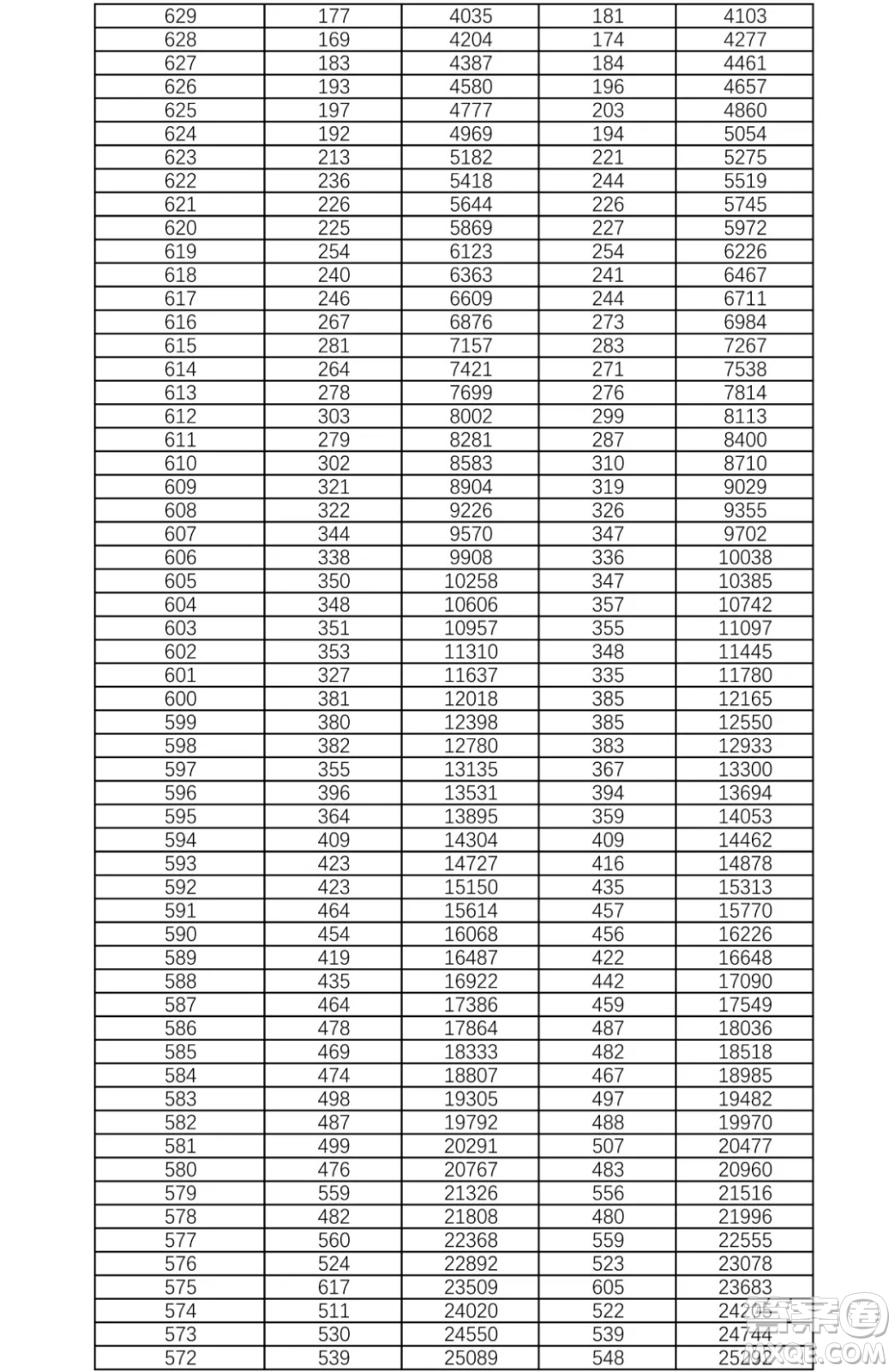 2021湖南高考一分一段表 2021湖南高考成績一分一段表最新