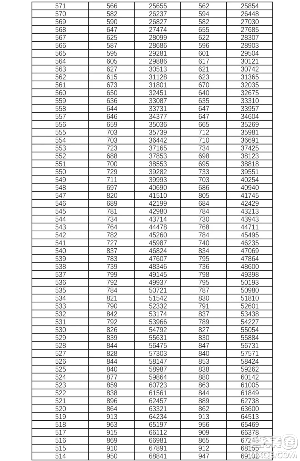 2021湖南高考一分一段表 2021湖南高考成績一分一段表最新