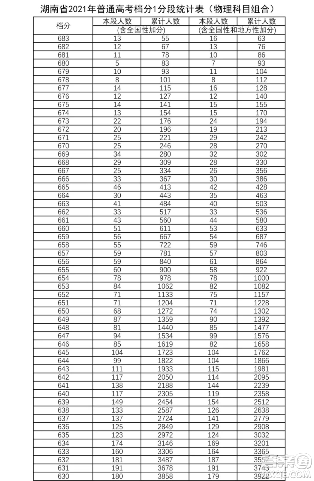 2021湖南高考一分一段表 2021湖南高考成績一分一段表最新