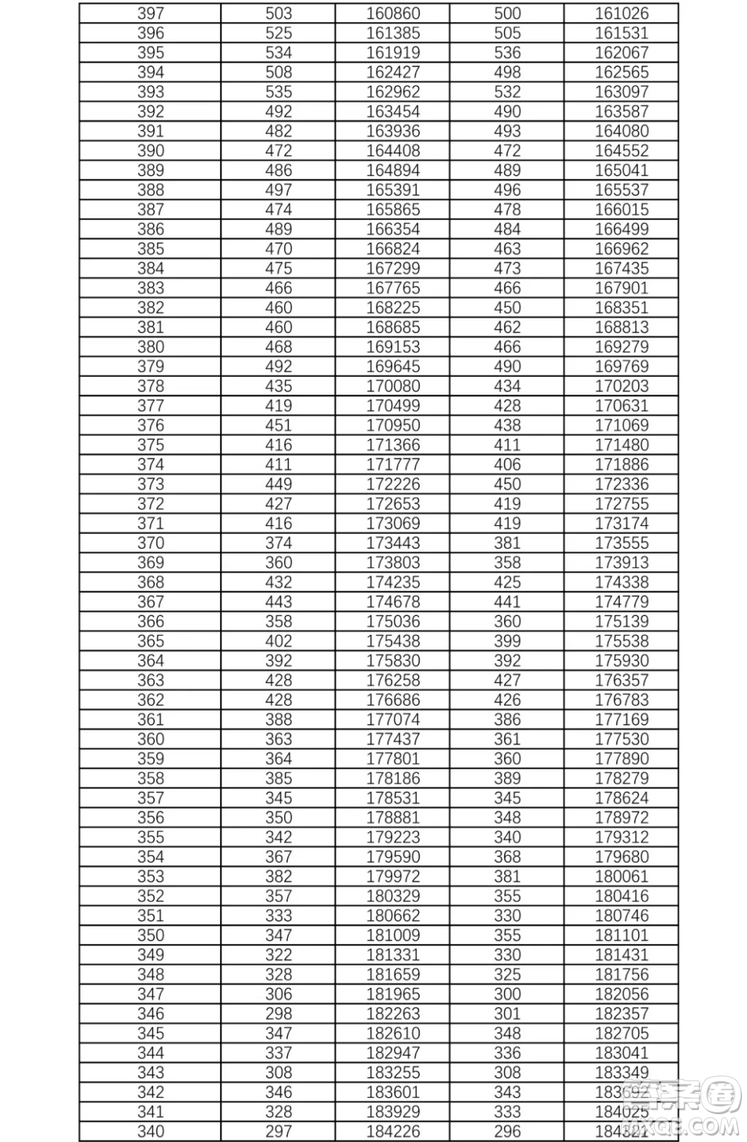 2021湖南高考一分一段表 2021湖南高考成績一分一段表最新