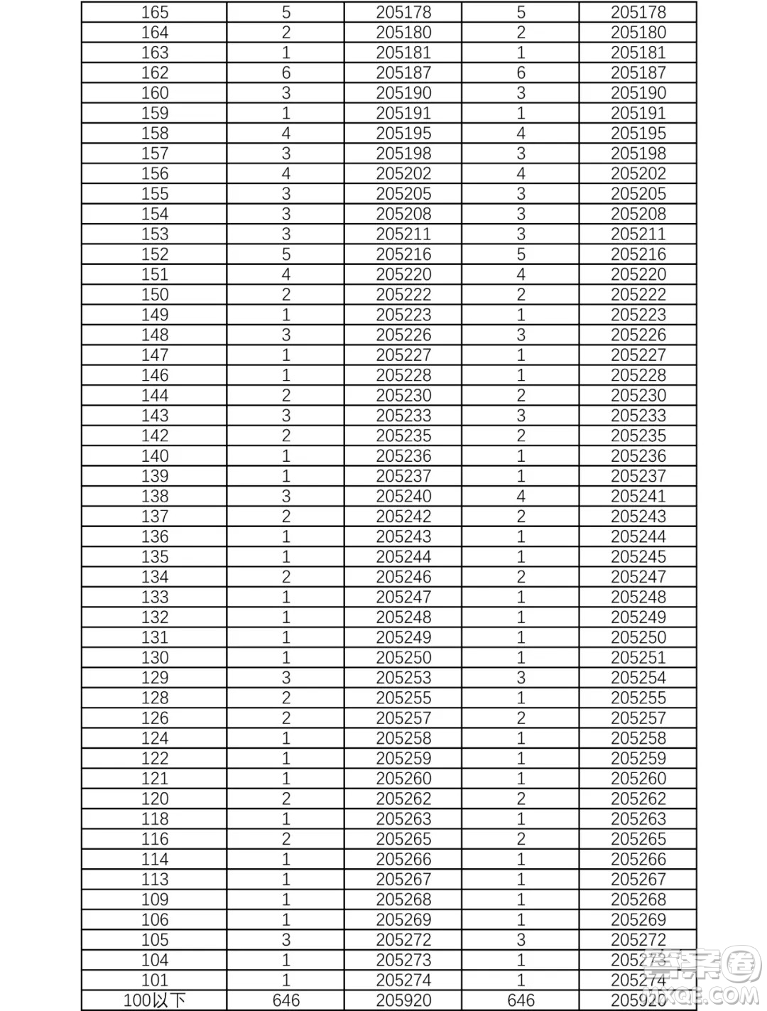 2021湖南高考一分一段表 2021湖南高考成績一分一段表最新