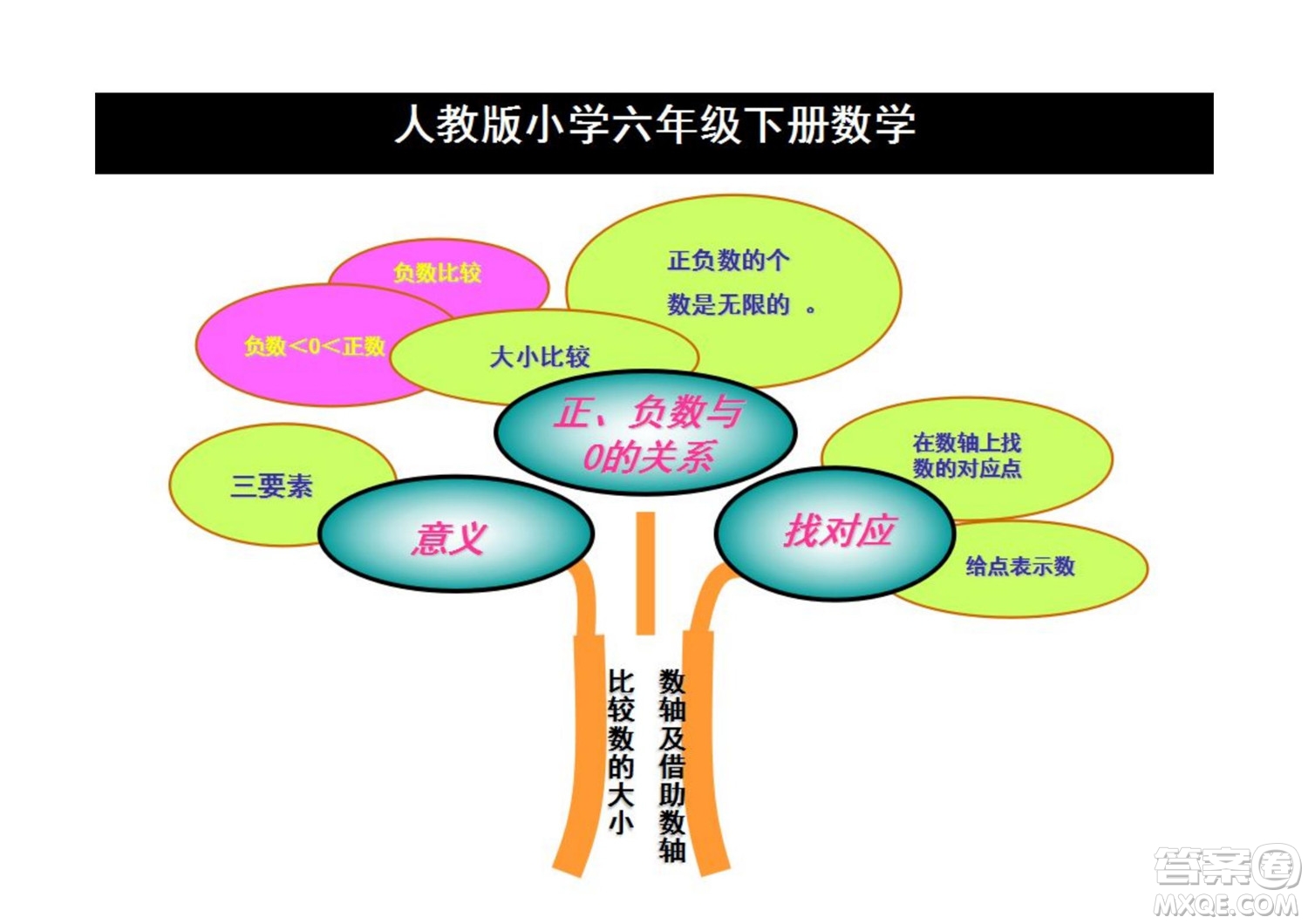 2022六年級(jí)下冊(cè)數(shù)學(xué)人教版思維導(dǎo)圖