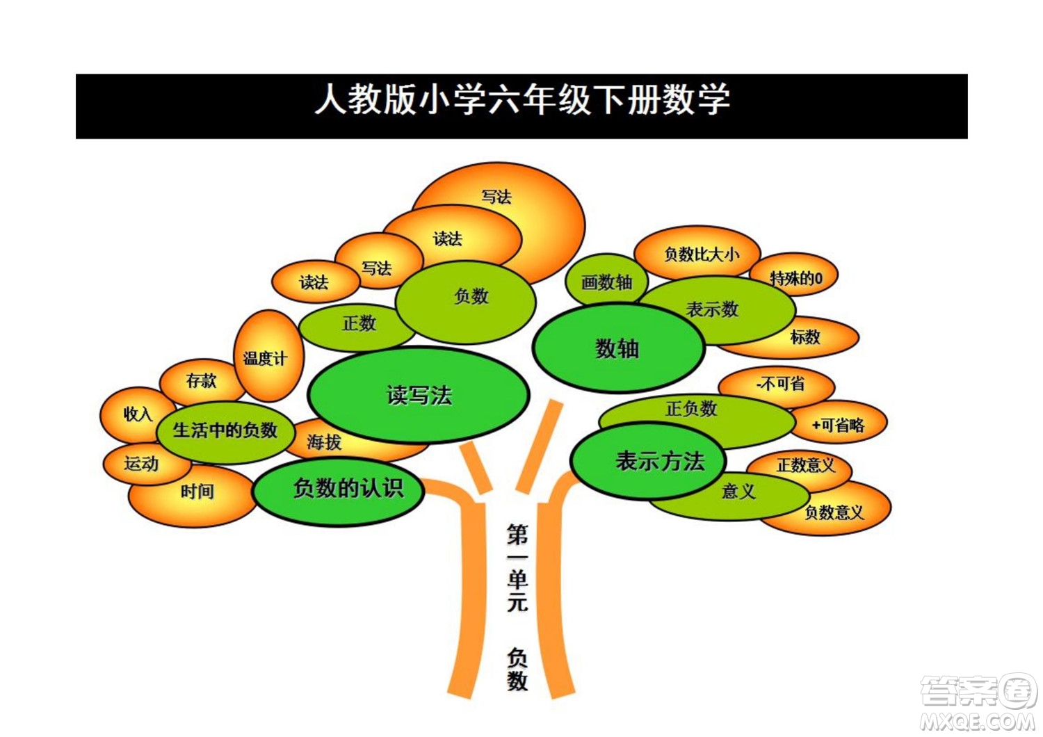 2022六年級(jí)下冊(cè)數(shù)學(xué)人教版思維導(dǎo)圖