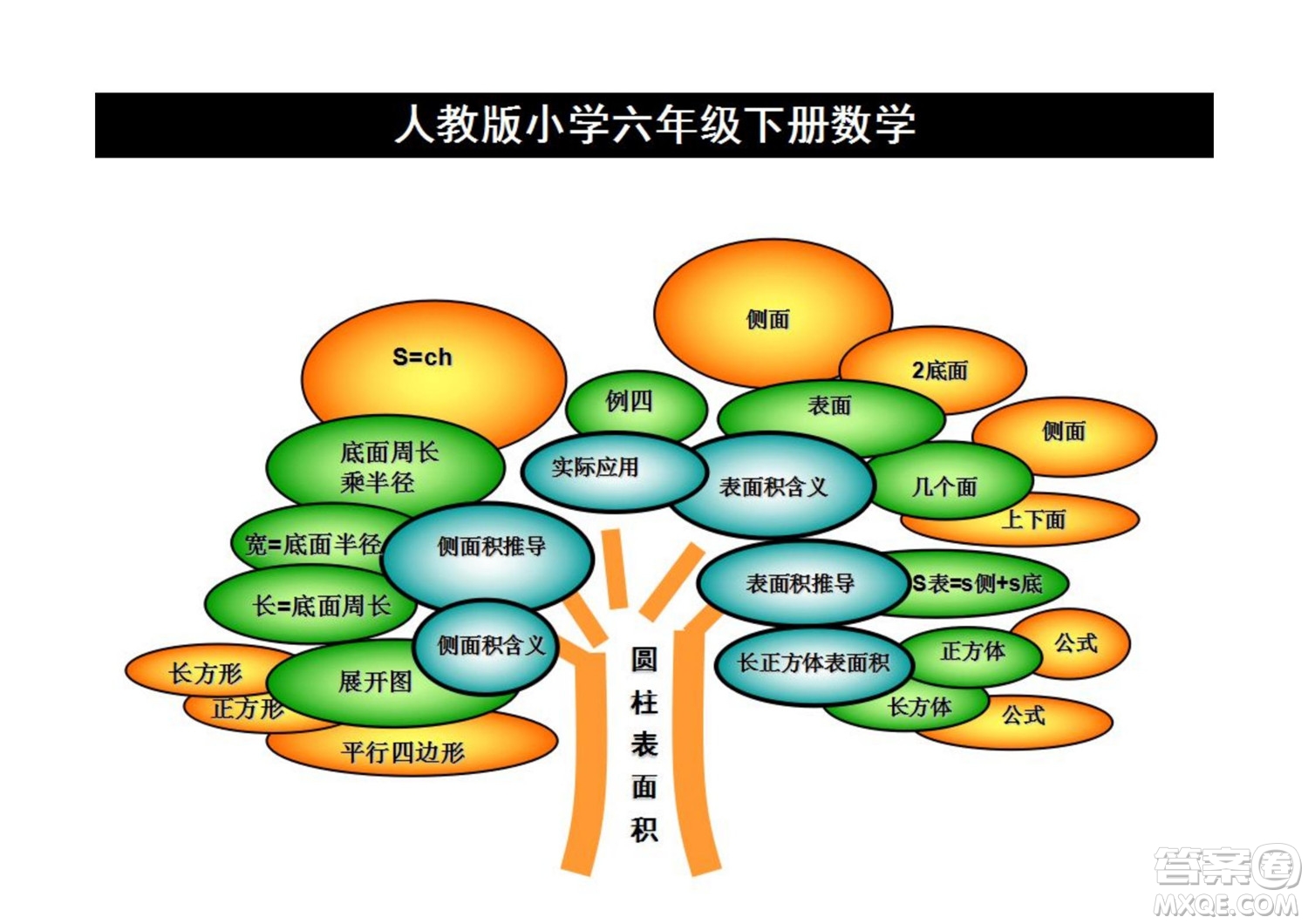 2022六年級(jí)下冊(cè)數(shù)學(xué)人教版思維導(dǎo)圖