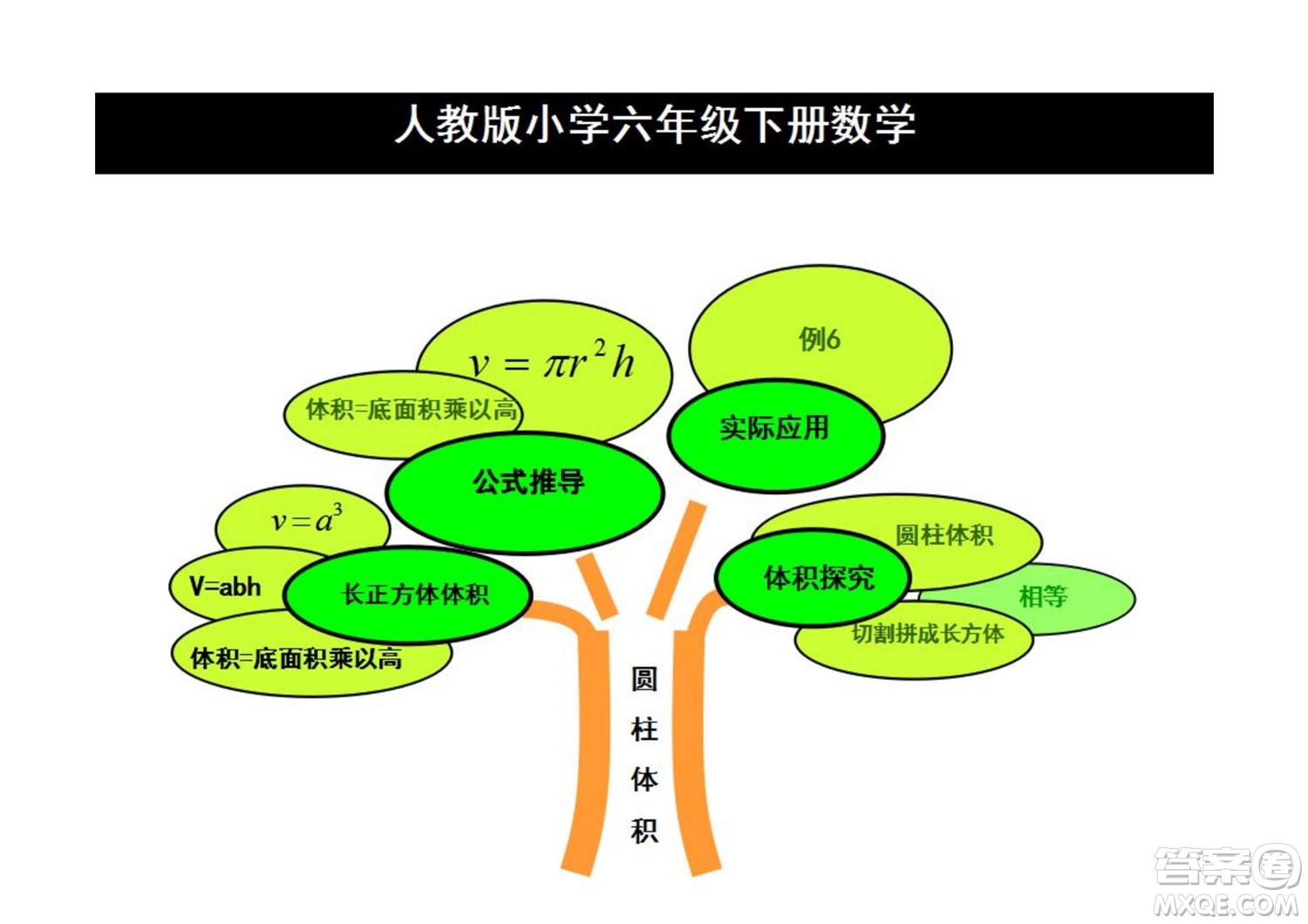 2022六年級(jí)下冊(cè)數(shù)學(xué)人教版思維導(dǎo)圖