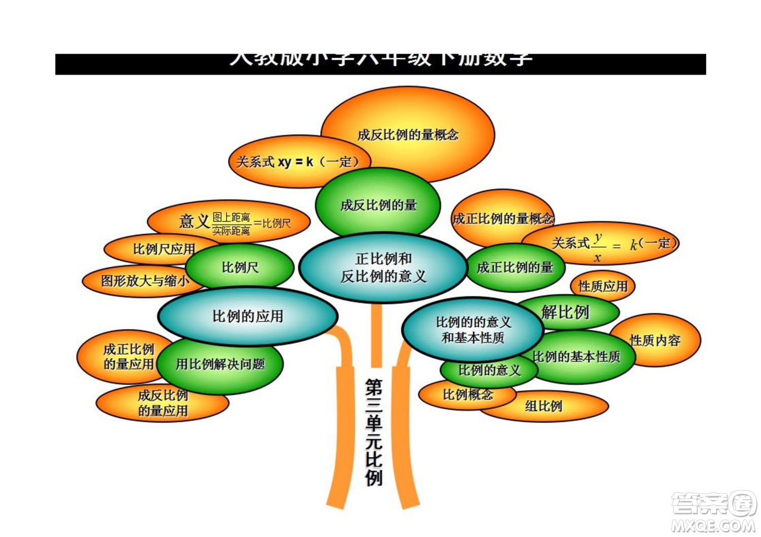 2022六年級(jí)下冊(cè)數(shù)學(xué)人教版思維導(dǎo)圖