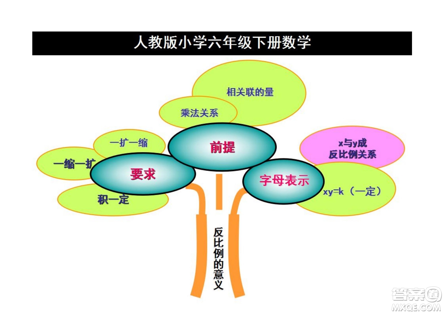 2022六年級(jí)下冊(cè)數(shù)學(xué)人教版思維導(dǎo)圖