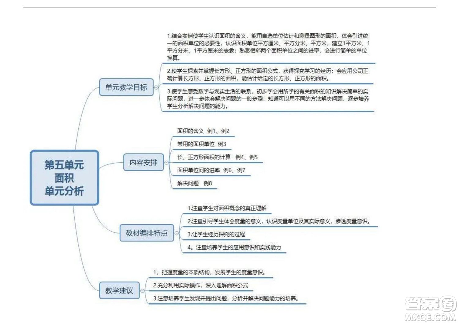 2022三年級(jí)下冊(cè)數(shù)學(xué)人教版思維導(dǎo)圖