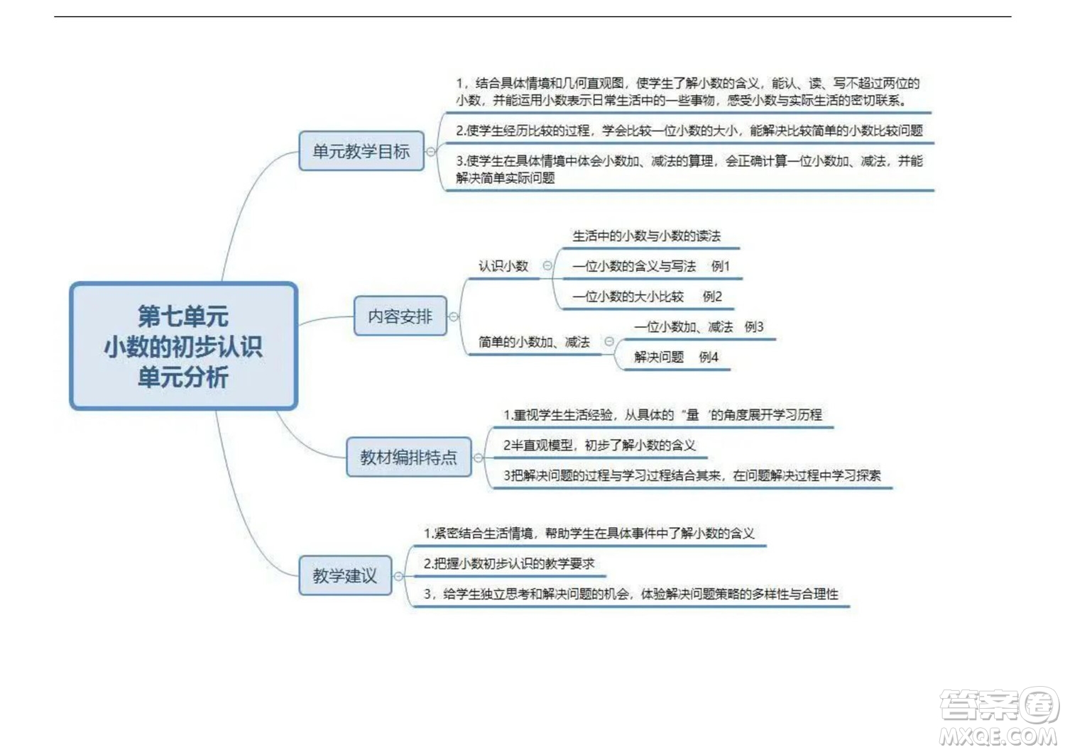 2022三年級(jí)下冊(cè)數(shù)學(xué)人教版思維導(dǎo)圖