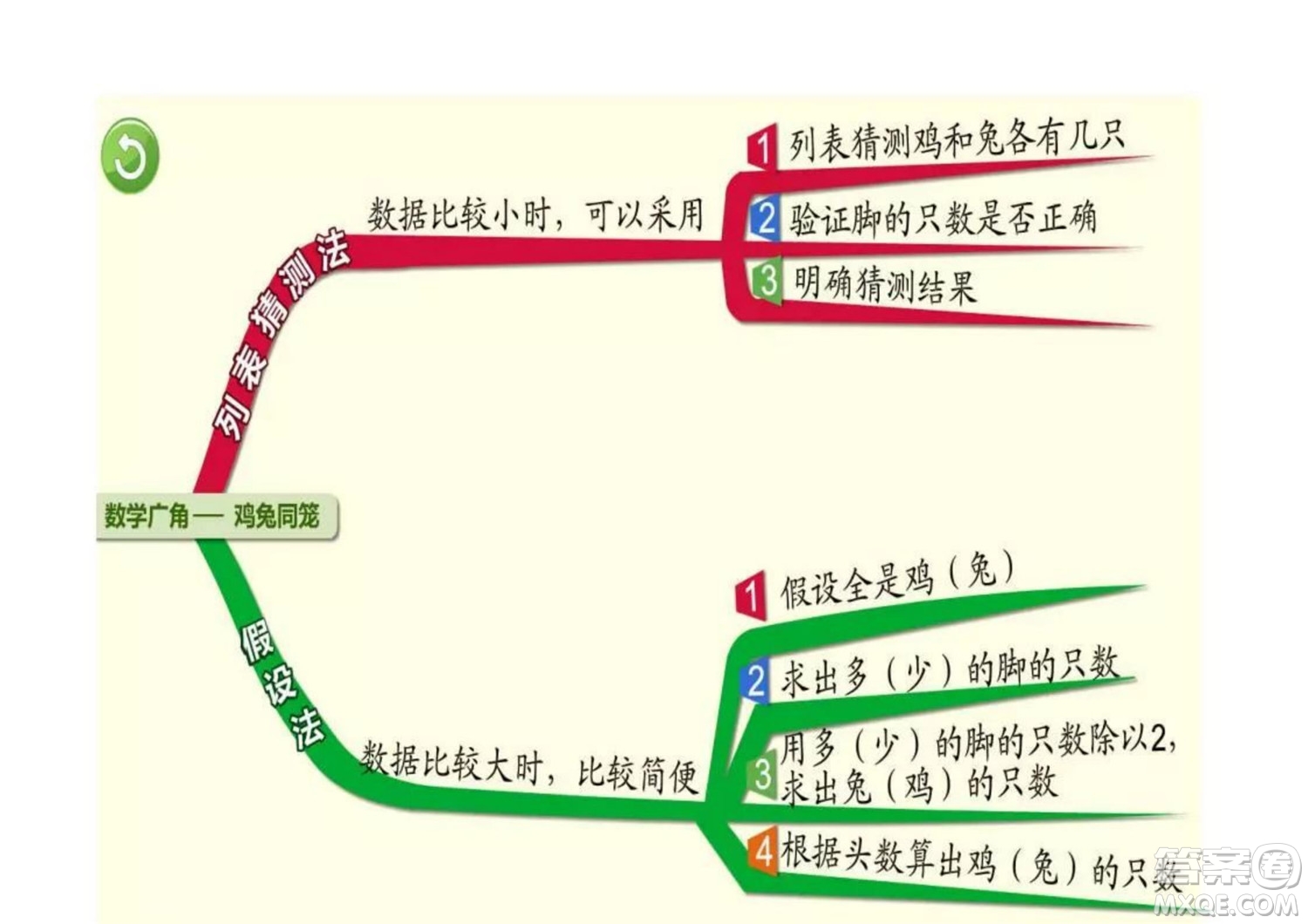 2022四年級下冊數(shù)學(xué)人教版思維導(dǎo)圖