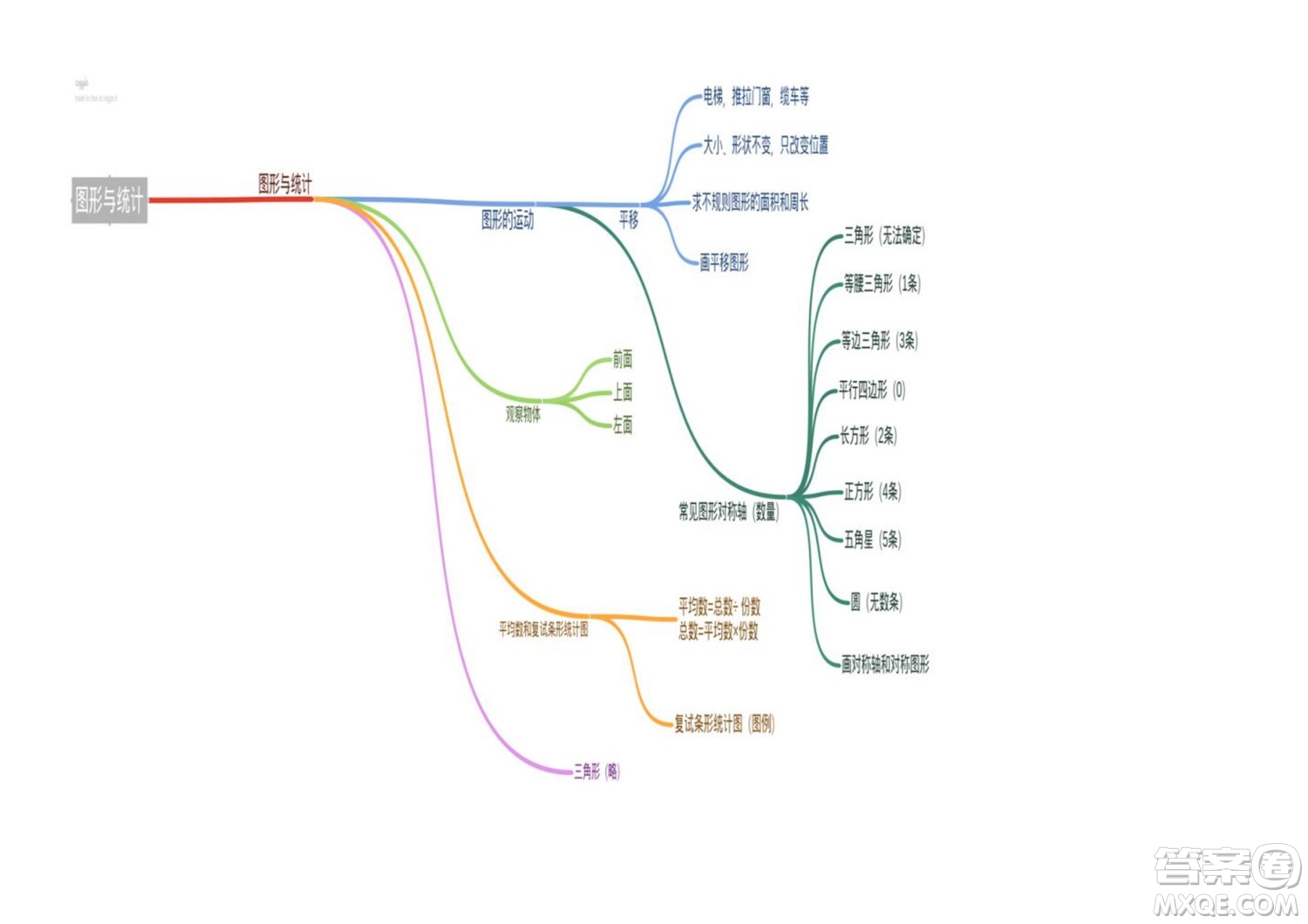 2022四年級下冊數(shù)學(xué)人教版思維導(dǎo)圖