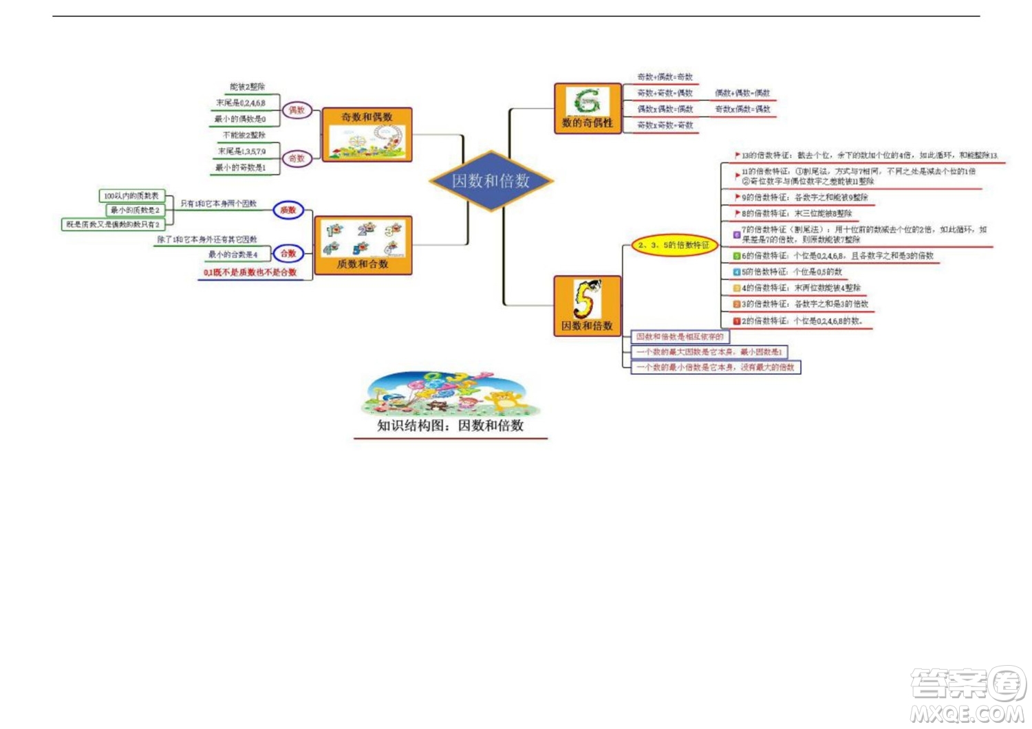 2022五年級下冊數(shù)學(xué)人教版思維導(dǎo)圖