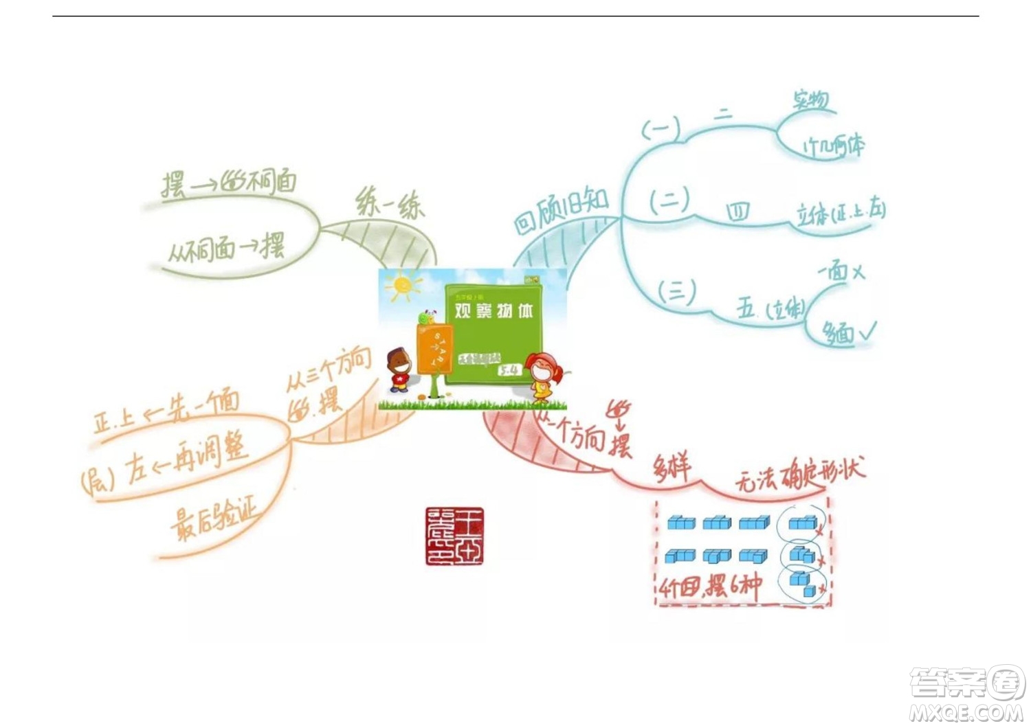 2022五年級下冊數(shù)學(xué)人教版思維導(dǎo)圖