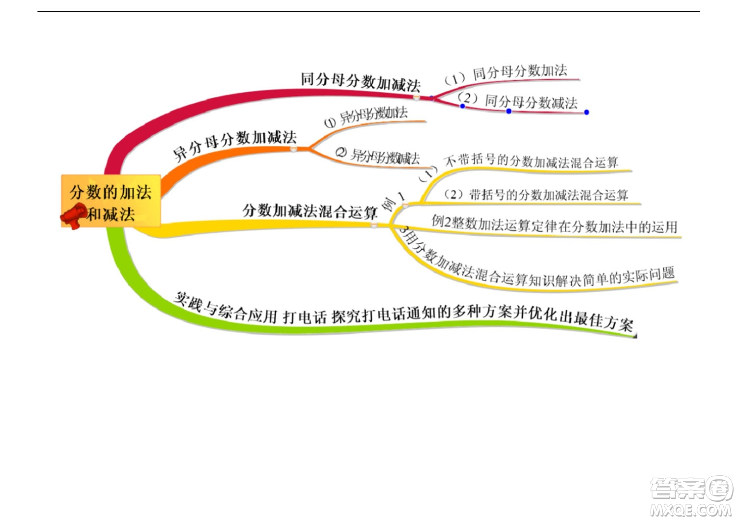 2022五年級下冊數(shù)學(xué)人教版思維導(dǎo)圖