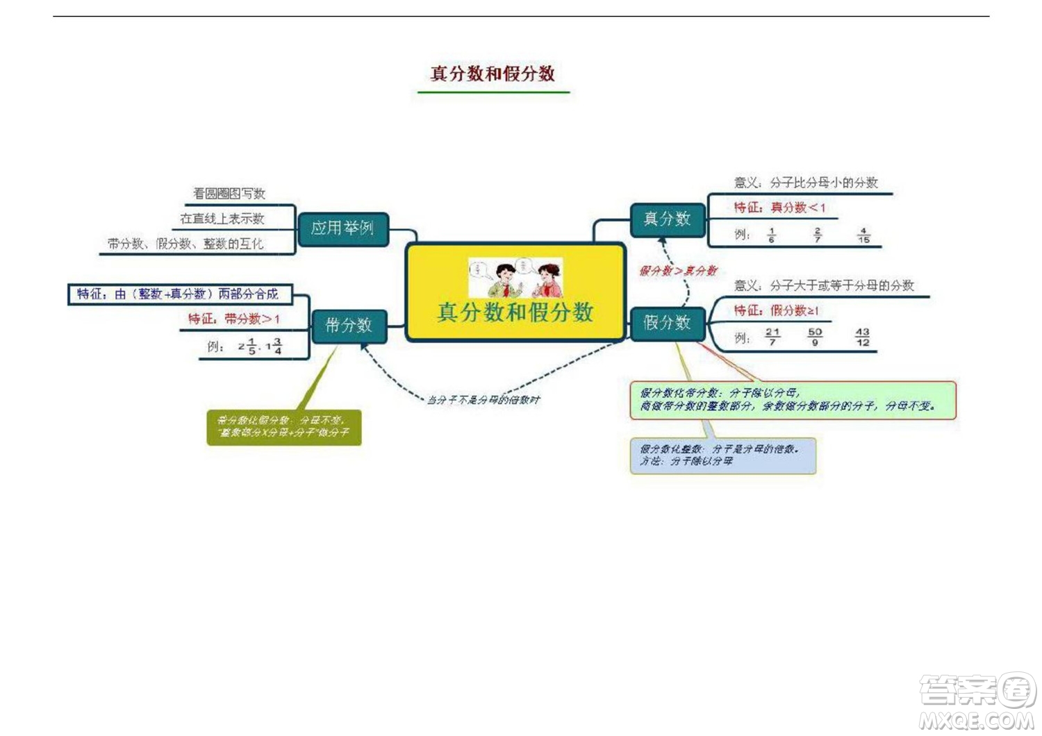 2022五年級下冊數(shù)學(xué)人教版思維導(dǎo)圖