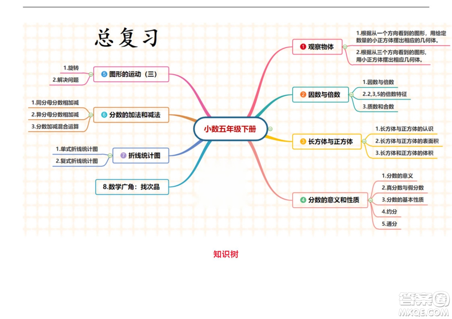 2022五年級下冊數(shù)學(xué)人教版思維導(dǎo)圖