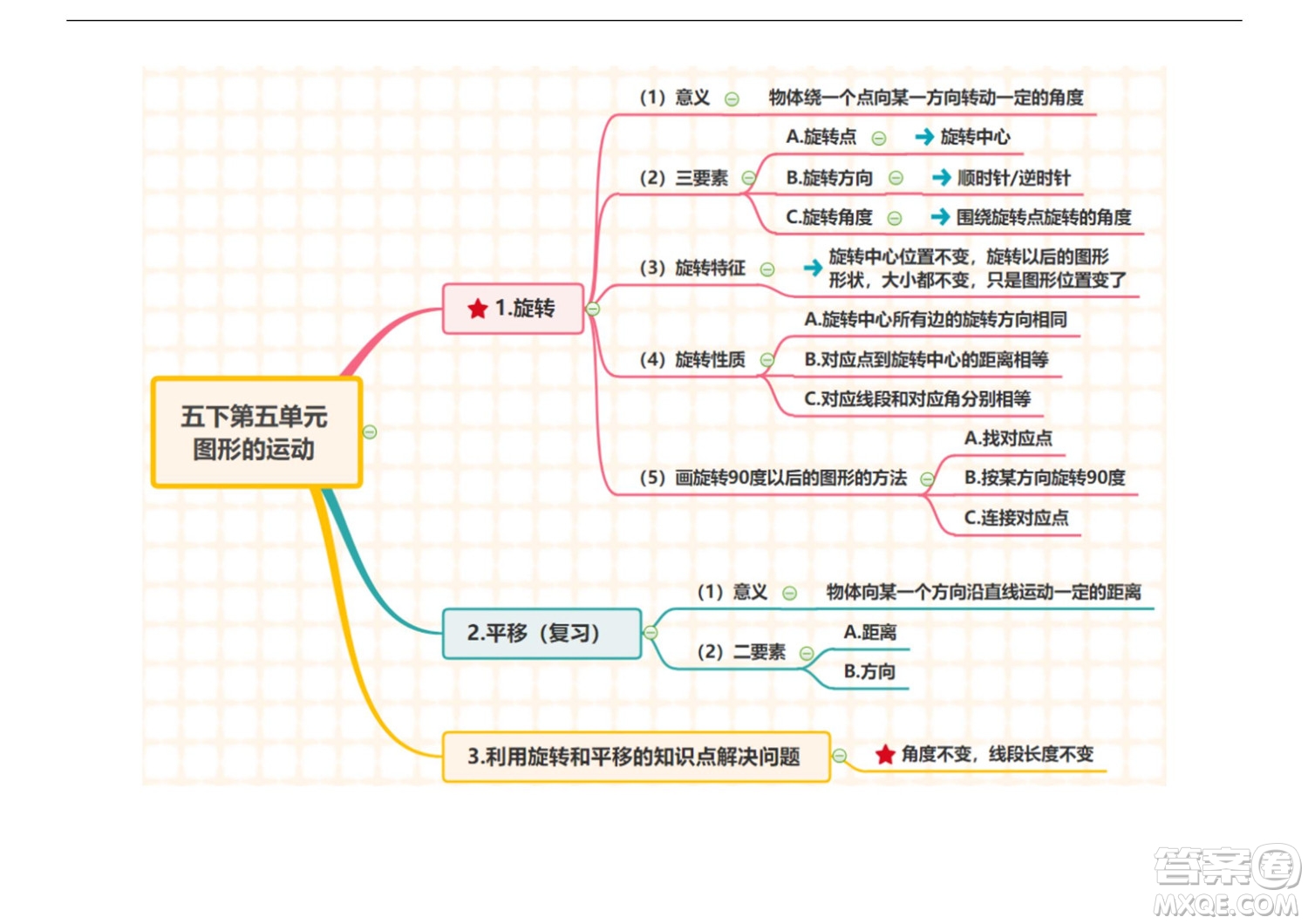 2022五年級下冊數(shù)學(xué)人教版思維導(dǎo)圖