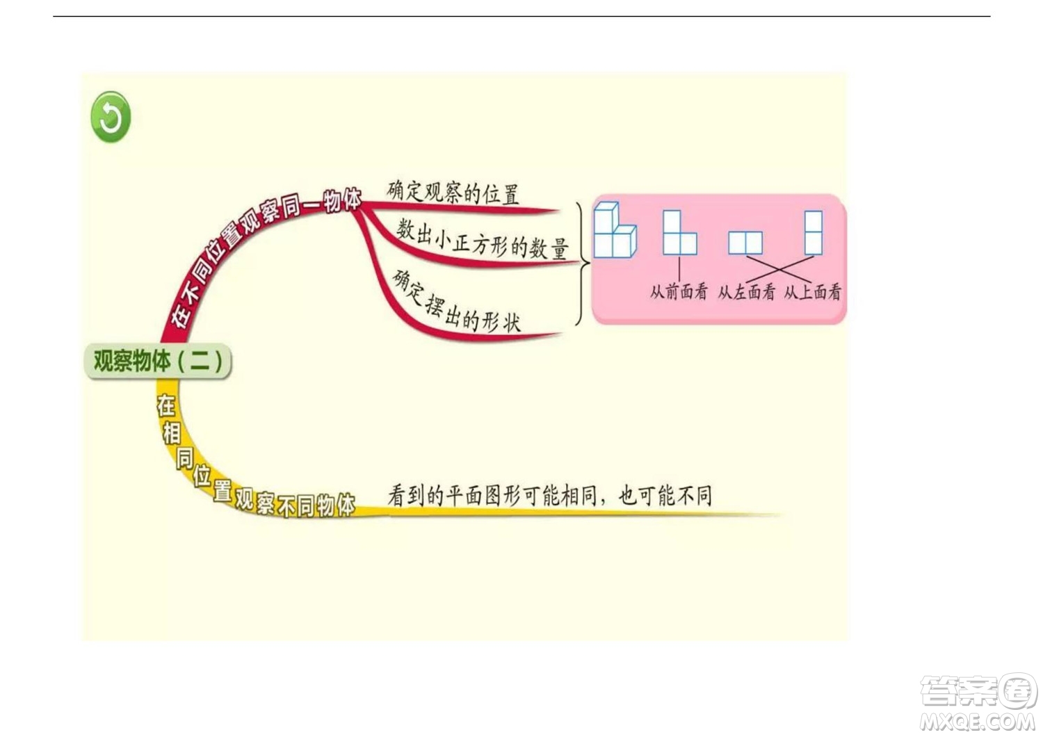 2022五年級下冊數(shù)學(xué)人教版思維導(dǎo)圖