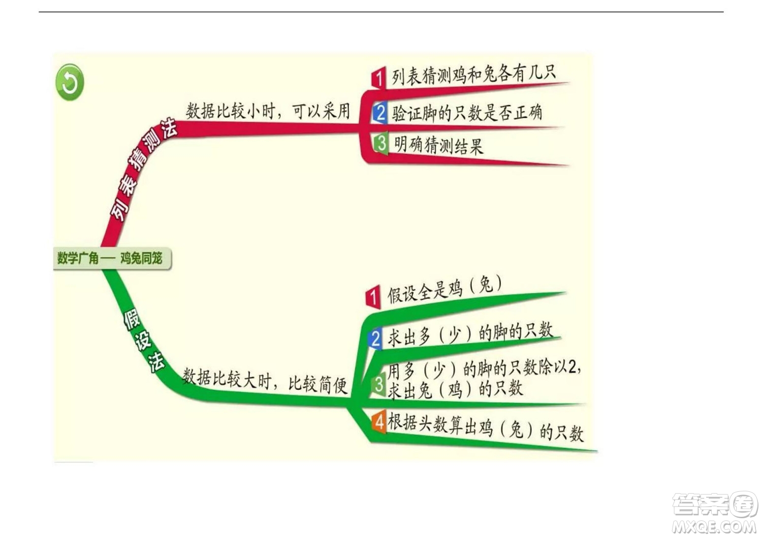 2022五年級下冊數(shù)學(xué)人教版思維導(dǎo)圖